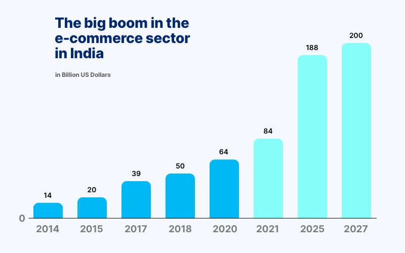 E-commerce sector growth in India
