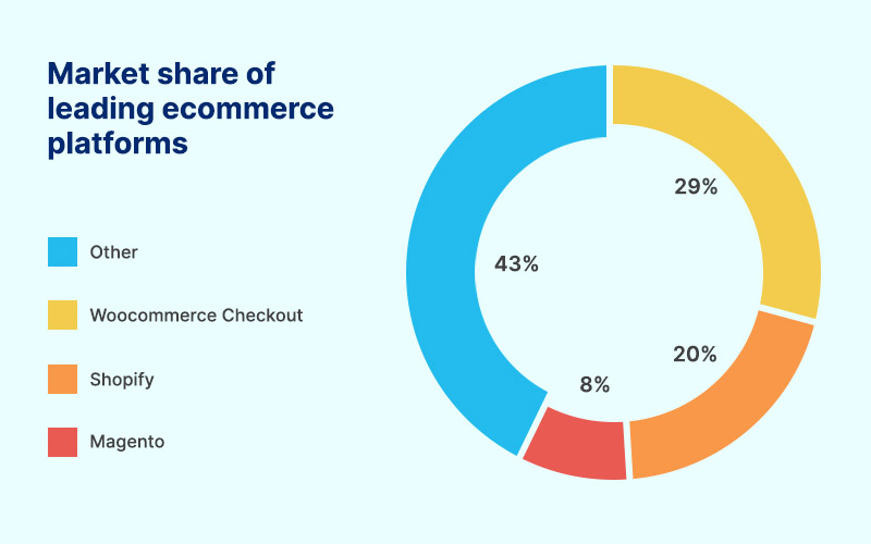 E-Commerce-Platforms-Market-Share