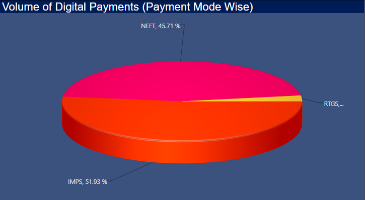 Volume of digital payments