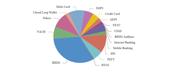 Digital payments done in India through various payments instruments