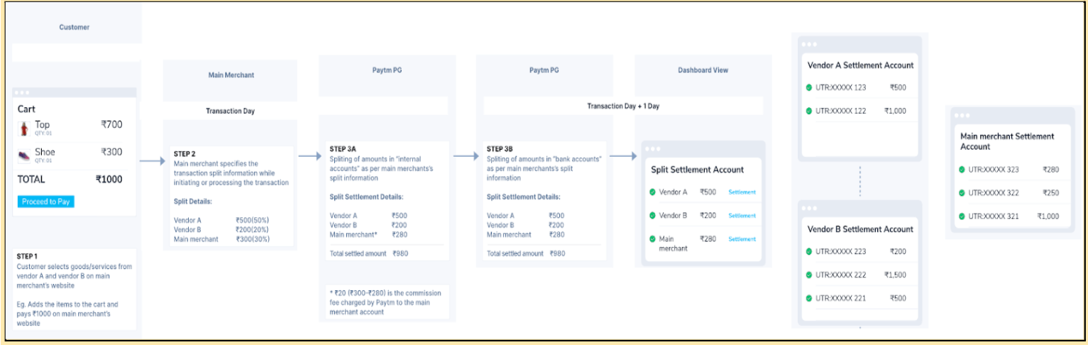 How-Paytm-Split-Settlements-Work