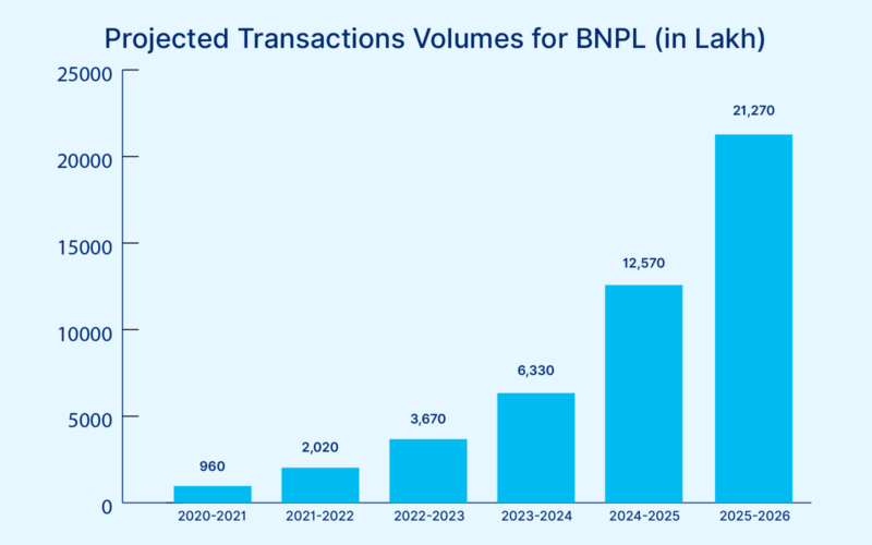 Projected Transaction Volumes for BNPL