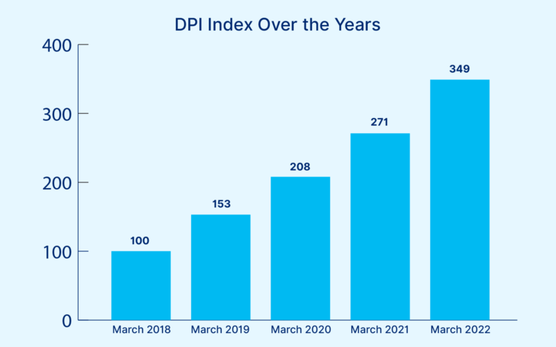 Digital Payment Index Over the Years