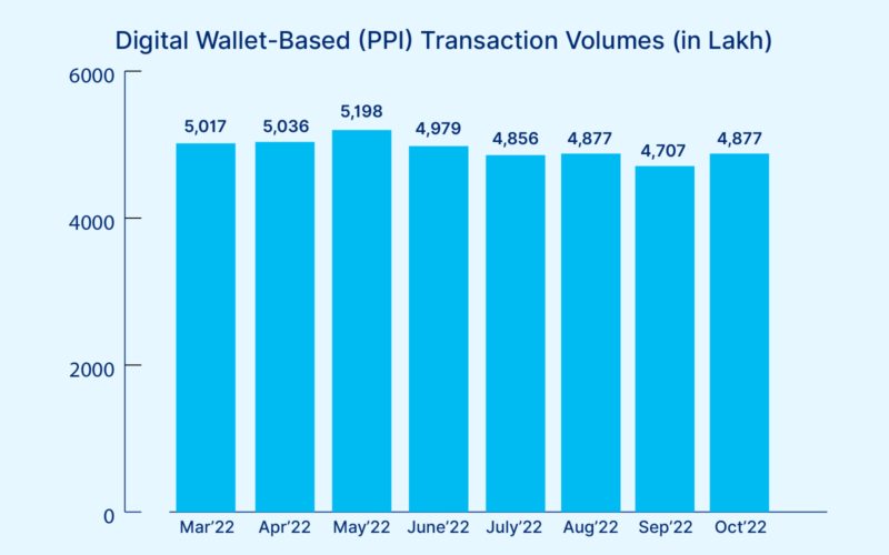 Total Digital Wallet-Based Transaction Volumes - 2022