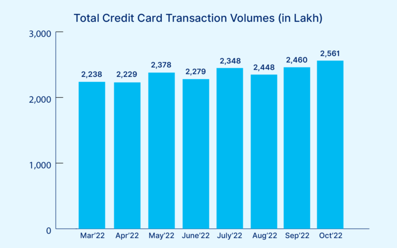 Total Credit Card Transaction Volumes - 2022