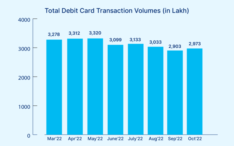Total Debit Card Transaction Volumes - 2022