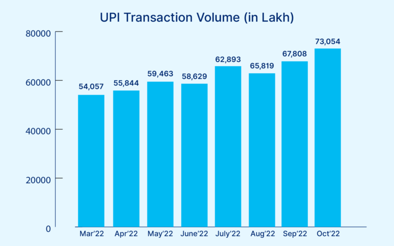 UPI Transaction Volumes - 2022