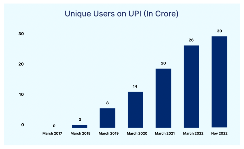 UPI Transaction Value in Crore