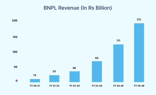 BNPL Revenue (in Rs Billions)