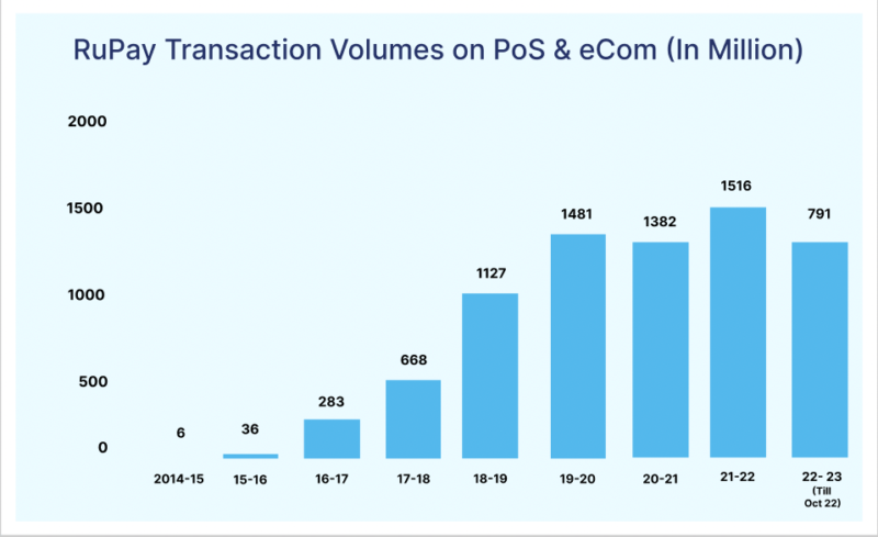RuPay Transaction Volumes on POS & eCom