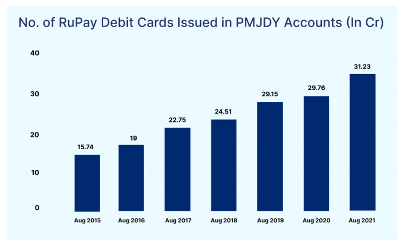 Number of RuPay Debit Cards Issued in PMJDY Accounts