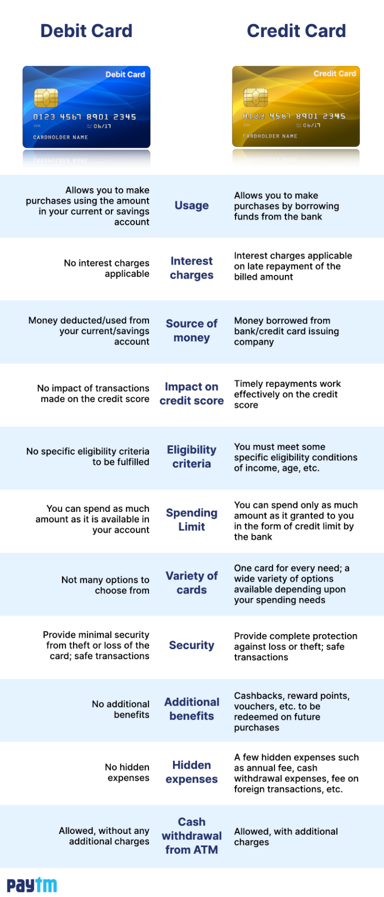 Difference Between Credit Card And Debit Card(01)