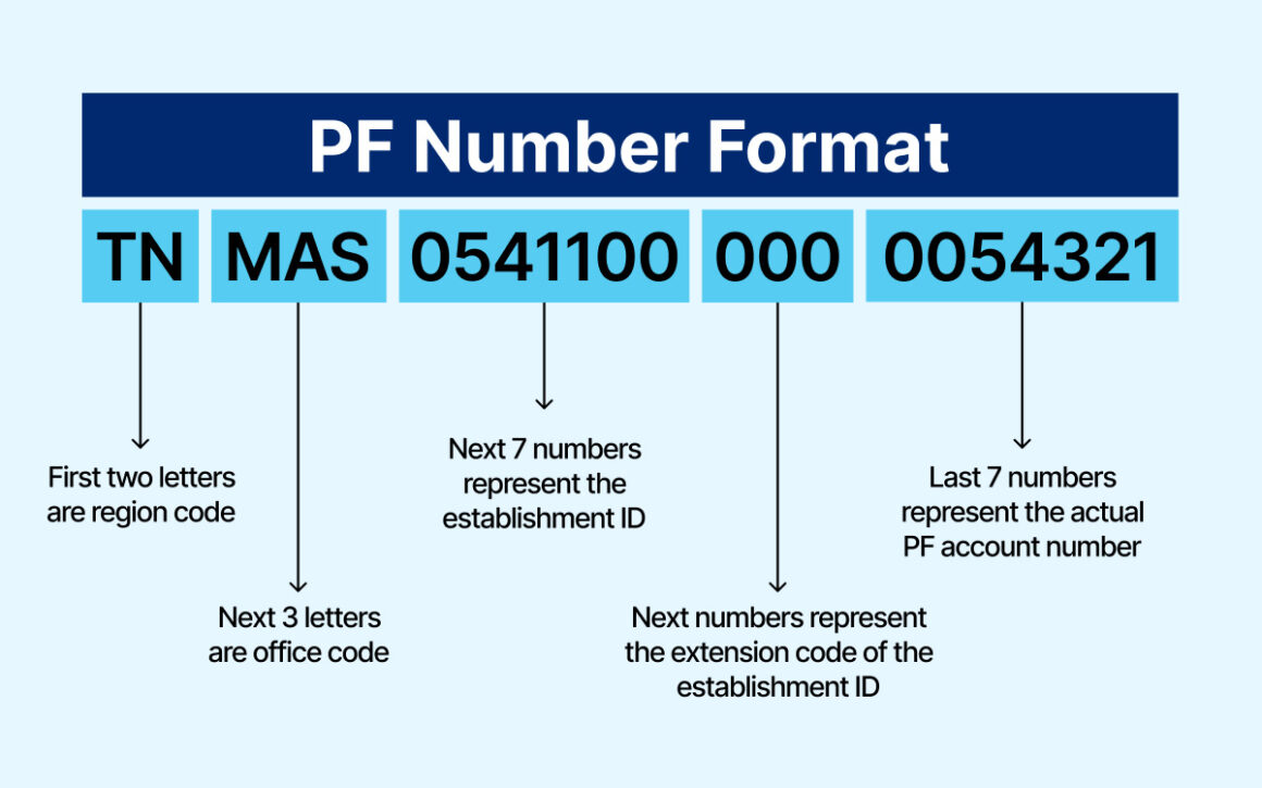 What is a PF Account Number and How to Check It in 2025?