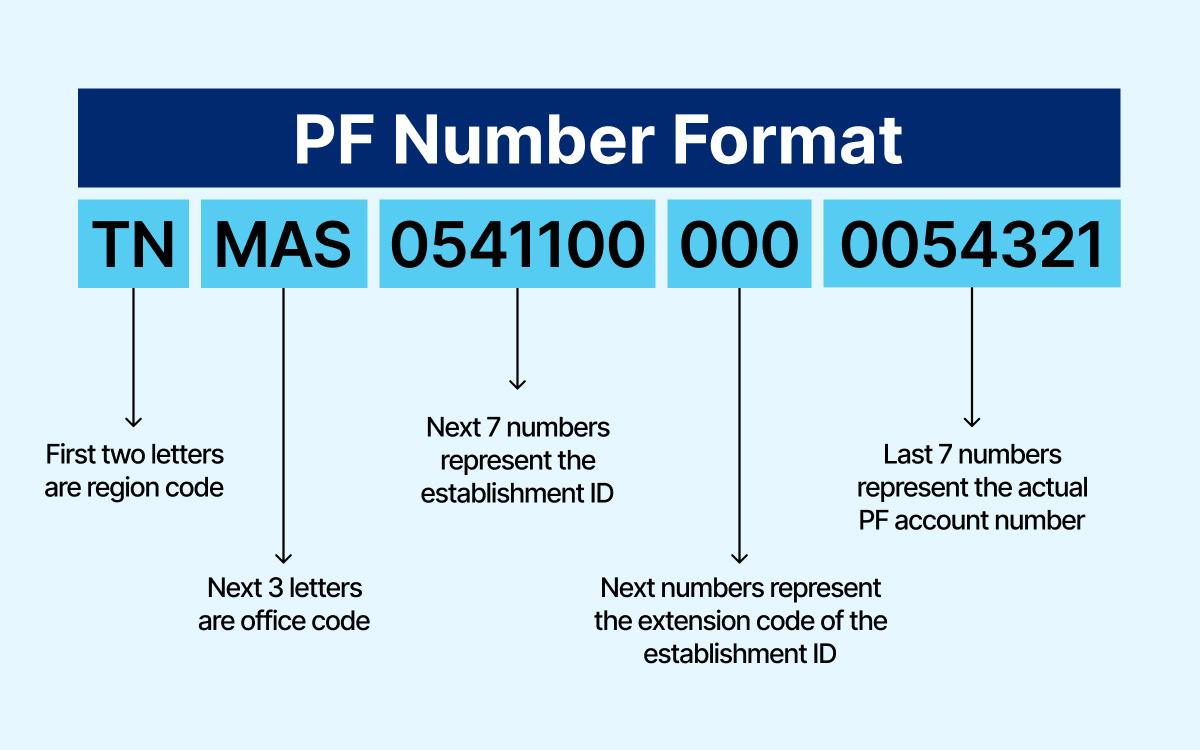 What is a PF Account Number and How to Check It in 2025?