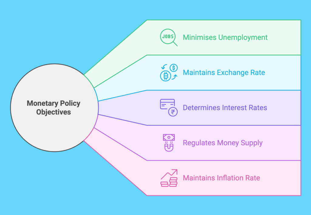 What is Monetary Policy of RBI? | Its Roles, Objectives, and Tools